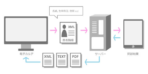 電子カルテとの連携を実現
